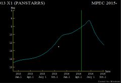 Křivka jasnosti komety C/2013 X1 (PanSTARRS)
